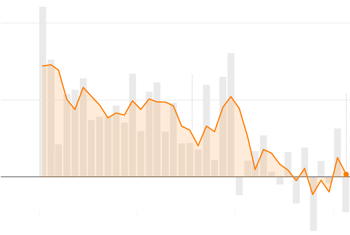 Economic chart showing a rebound